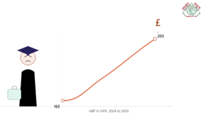 Increaing Pound increasing student pressure